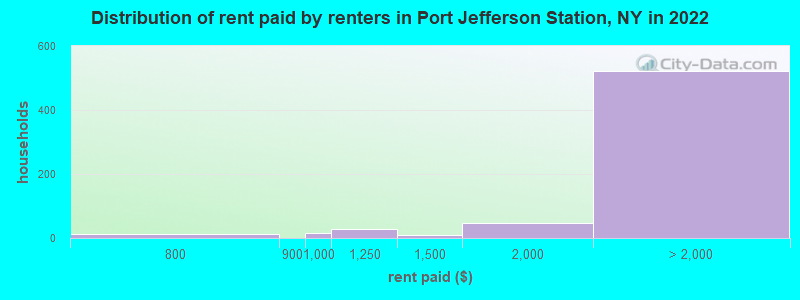 Distribution of rent paid by renters in Port Jefferson Station, NY in 2022