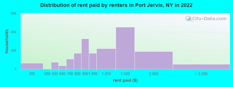 Distribution of rent paid by renters in Port Jervis, NY in 2022