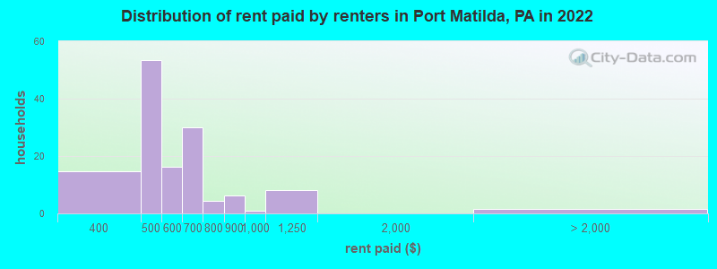 Distribution of rent paid by renters in Port Matilda, PA in 2022