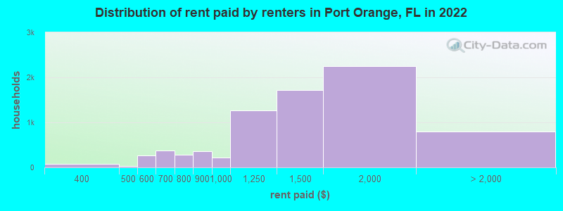 Distribution of rent paid by renters in Port Orange, FL in 2022
