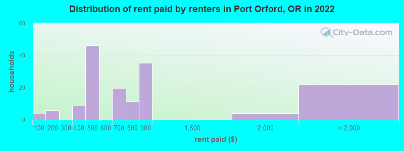 Distribution of rent paid by renters in Port Orford, OR in 2022