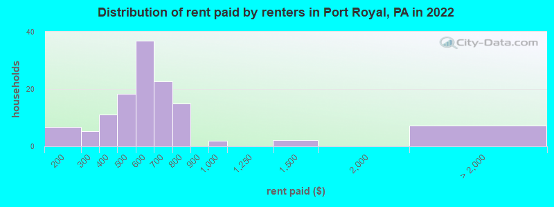 Distribution of rent paid by renters in Port Royal, PA in 2022