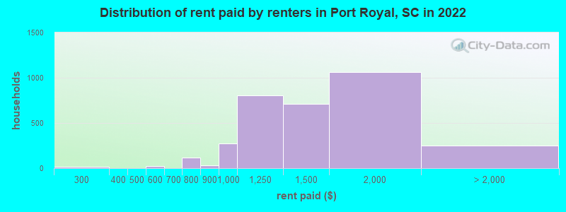 Distribution of rent paid by renters in Port Royal, SC in 2022