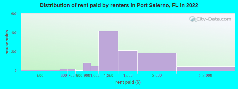 Distribution of rent paid by renters in Port Salerno, FL in 2022