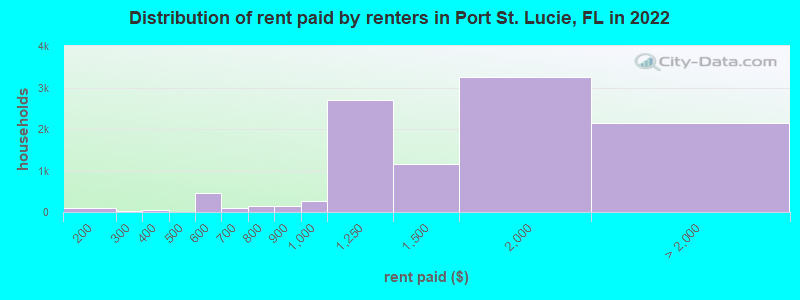 Distribution of rent paid by renters in Port St. Lucie, FL in 2022