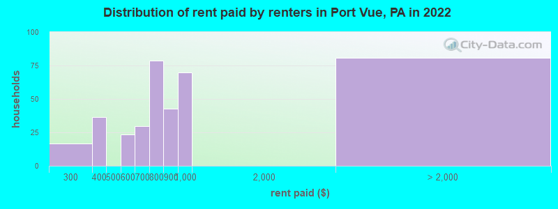 Distribution of rent paid by renters in Port Vue, PA in 2022