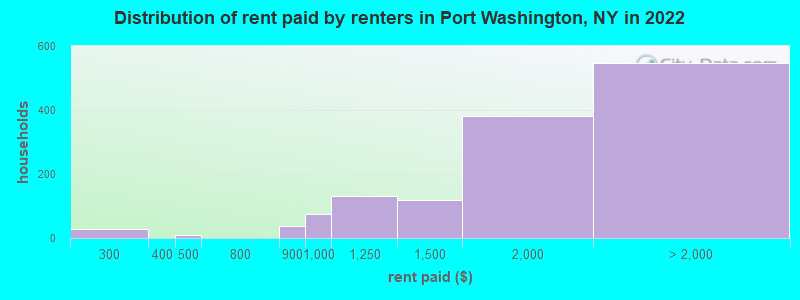 Distribution of rent paid by renters in Port Washington, NY in 2022