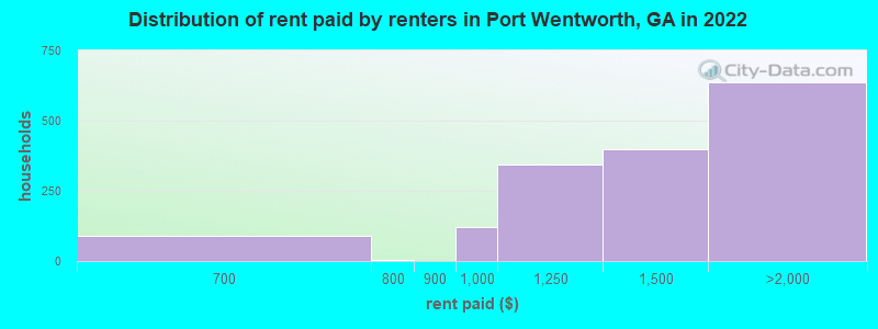 Distribution of rent paid by renters in Port Wentworth, GA in 2022