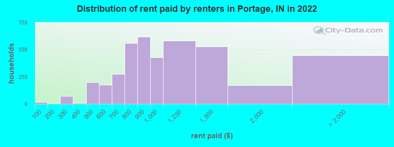 Distribution of rent paid by renters in Portage, IN in 2022