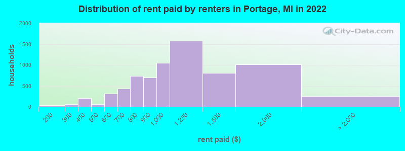 Distribution of rent paid by renters in Portage, MI in 2022