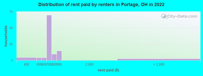 Distribution of rent paid by renters in Portage, OH in 2022