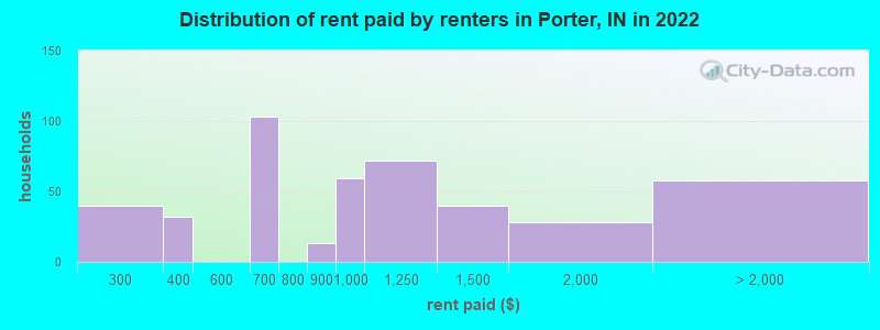 Distribution of rent paid by renters in Porter, IN in 2022