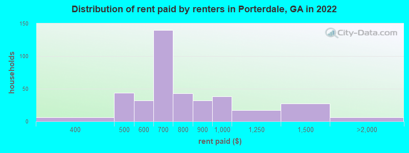 Distribution of rent paid by renters in Porterdale, GA in 2022