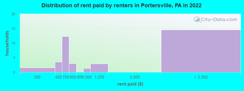 Distribution of rent paid by renters in Portersville, PA in 2022