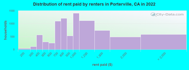 Distribution of rent paid by renters in Porterville, CA in 2022