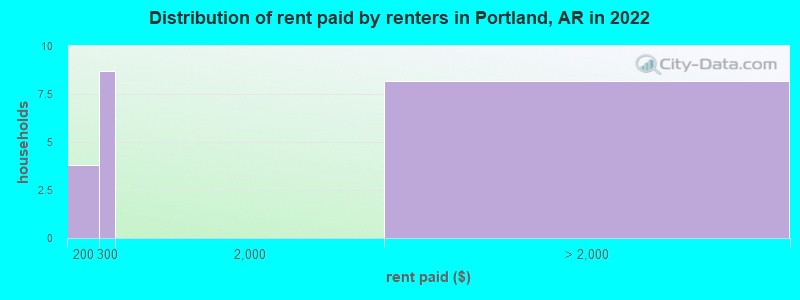 Distribution of rent paid by renters in Portland, AR in 2022