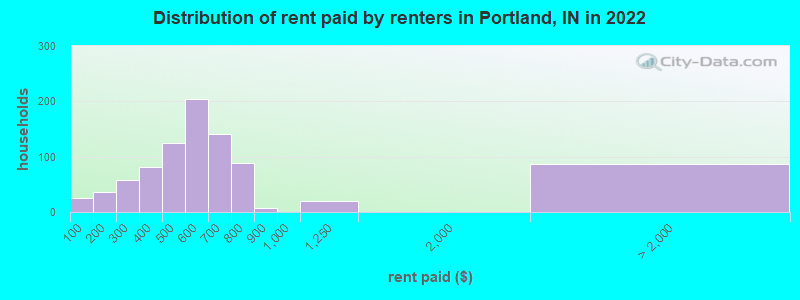 Distribution of rent paid by renters in Portland, IN in 2022