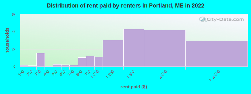 Distribution of rent paid by renters in Portland, ME in 2022