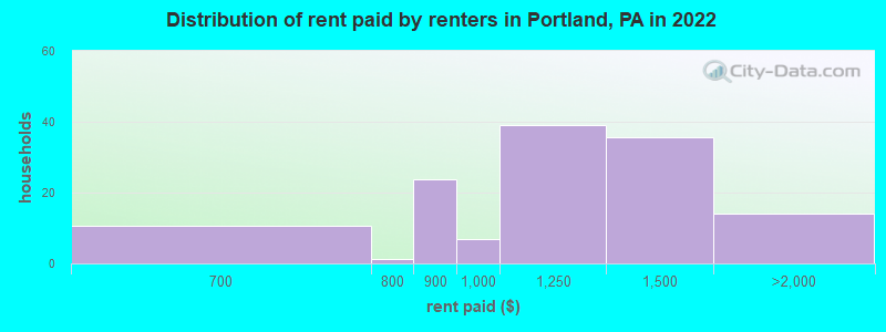 Distribution of rent paid by renters in Portland, PA in 2022