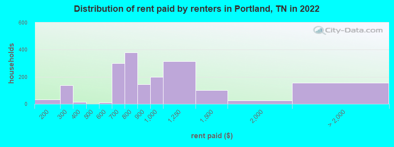 Distribution of rent paid by renters in Portland, TN in 2022