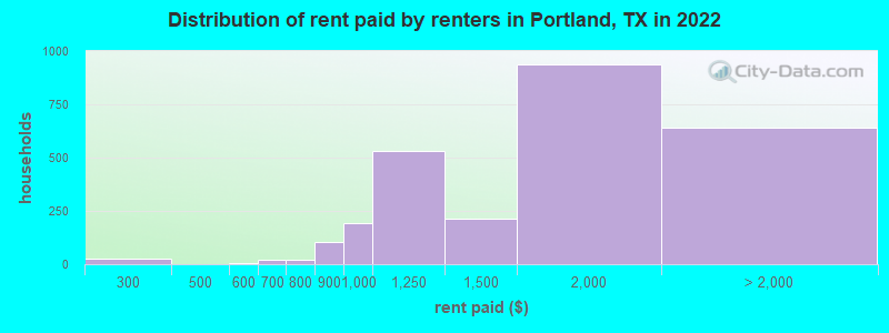 Distribution of rent paid by renters in Portland, TX in 2022