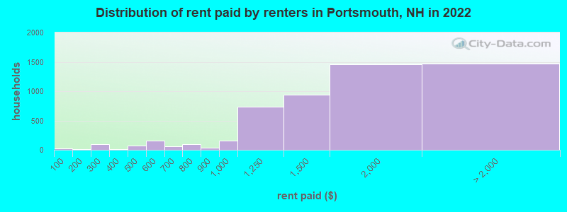 Distribution of rent paid by renters in Portsmouth, NH in 2022