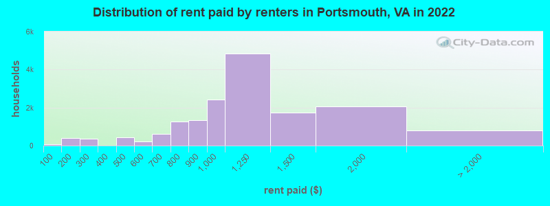 Distribution of rent paid by renters in Portsmouth, VA in 2022