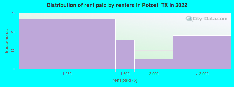 Distribution of rent paid by renters in Potosi, TX in 2022