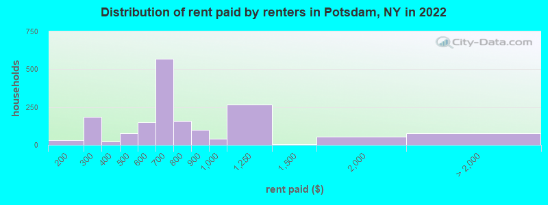 Distribution of rent paid by renters in Potsdam, NY in 2022
