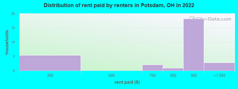 Distribution of rent paid by renters in Potsdam, OH in 2022