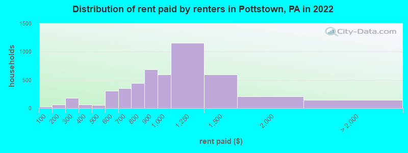Distribution of rent paid by renters in Pottstown, PA in 2022