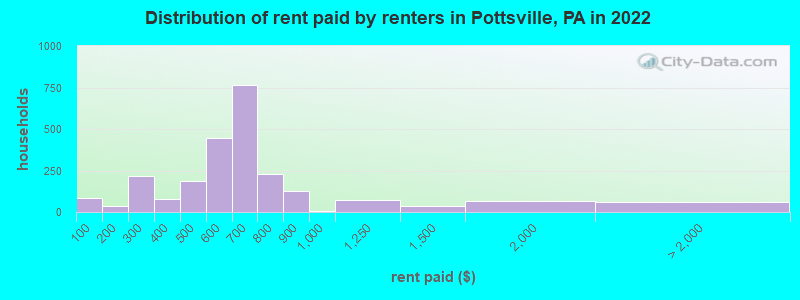 Distribution of rent paid by renters in Pottsville, PA in 2022