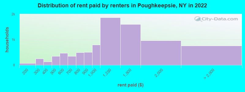Distribution of rent paid by renters in Poughkeepsie, NY in 2022
