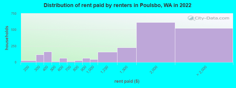 Distribution of rent paid by renters in Poulsbo, WA in 2022