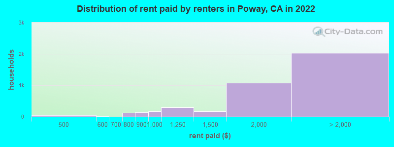 Distribution of rent paid by renters in Poway, CA in 2022