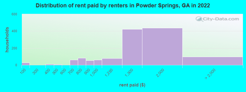 Distribution of rent paid by renters in Powder Springs, GA in 2022