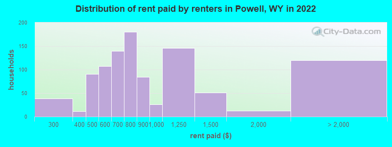Distribution of rent paid by renters in Powell, WY in 2022