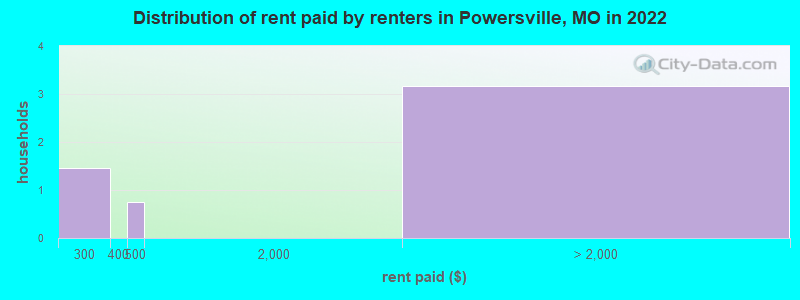 Distribution of rent paid by renters in Powersville, MO in 2022