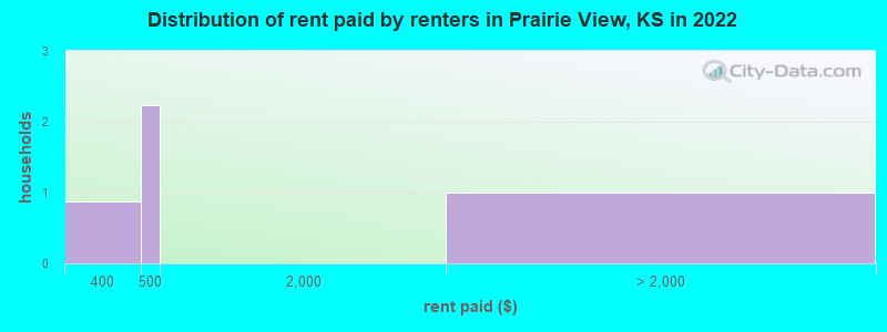 Distribution of rent paid by renters in Prairie View, KS in 2022