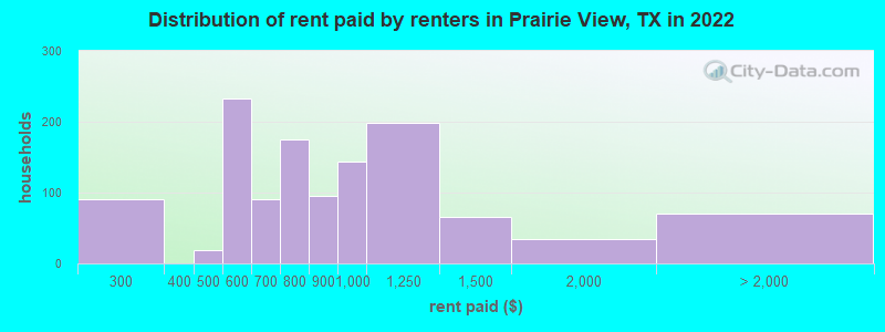 Distribution of rent paid by renters in Prairie View, TX in 2022