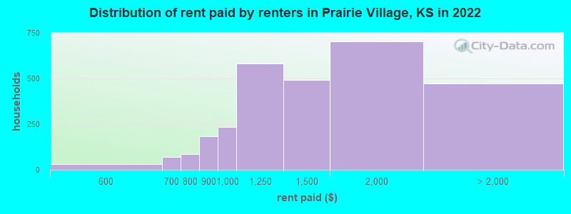 Distribution of rent paid by renters in Prairie Village, KS in 2022