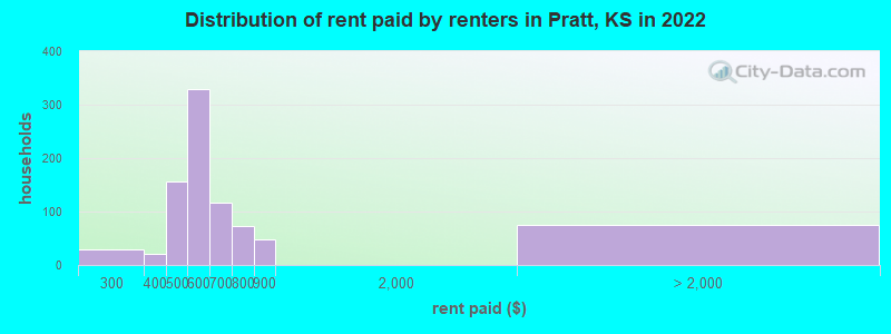 Distribution of rent paid by renters in Pratt, KS in 2021
