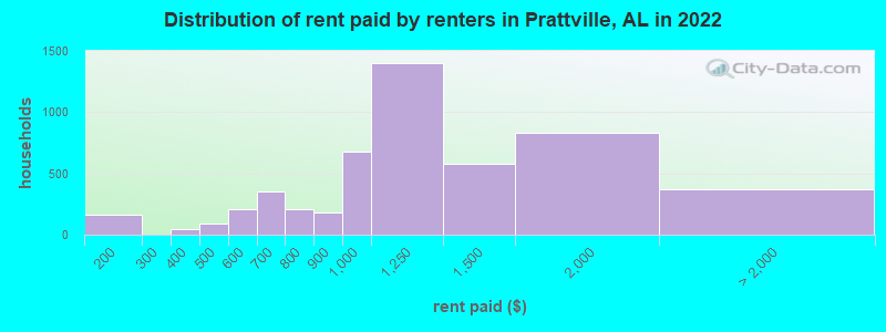 Distribution of rent paid by renters in Prattville, AL in 2022