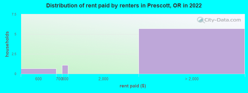 Distribution of rent paid by renters in Prescott, OR in 2022