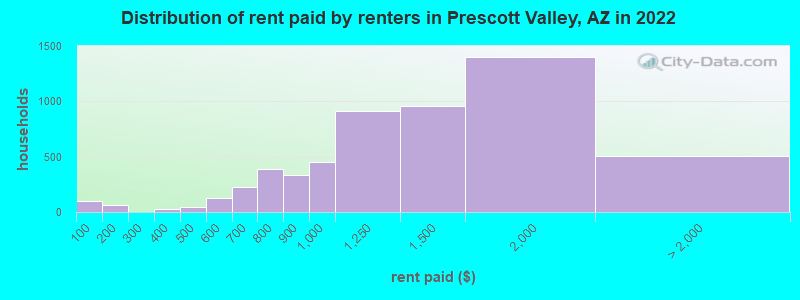 Distribution of rent paid by renters in Prescott Valley, AZ in 2022