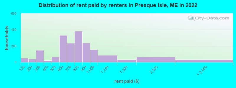 Presque Isle, ME (Maine) Houses, Apartments, Rent, Mortgage Status