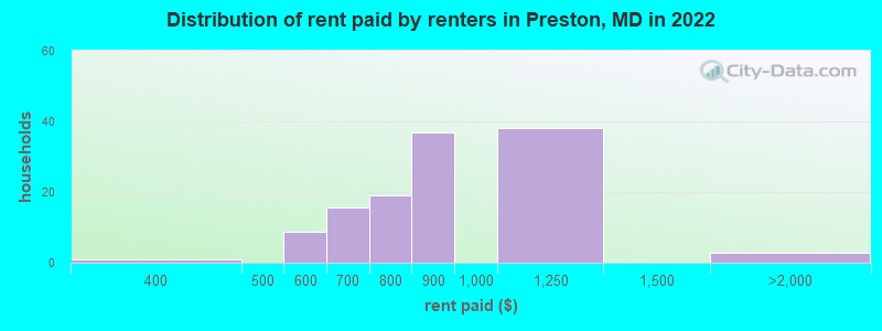 Distribution of rent paid by renters in Preston, MD in 2022