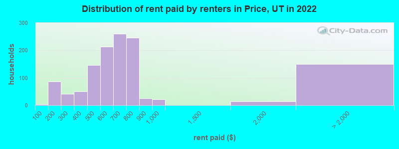 Distribution of rent paid by renters in Price, UT in 2022