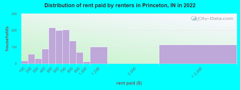 Distribution of rent paid by renters in Princeton, IN in 2022
