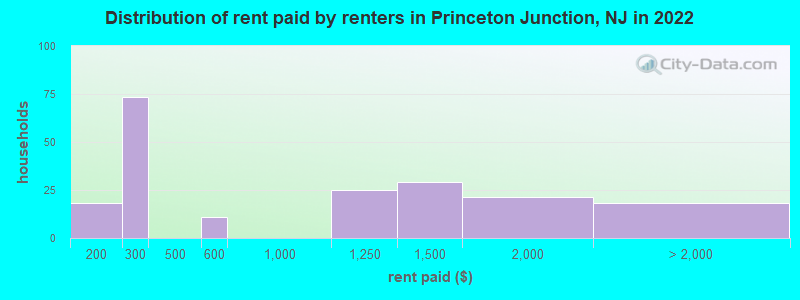 Distribution of rent paid by renters in Princeton Junction, NJ in 2022